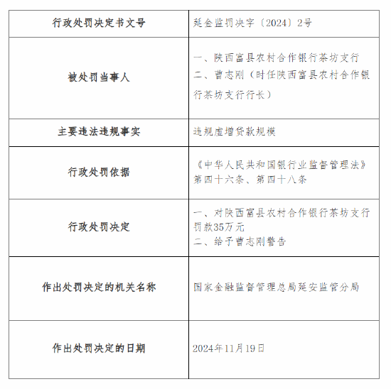 陕西吴起农村合作银行违规操作，虚增贷款遭32万重罚