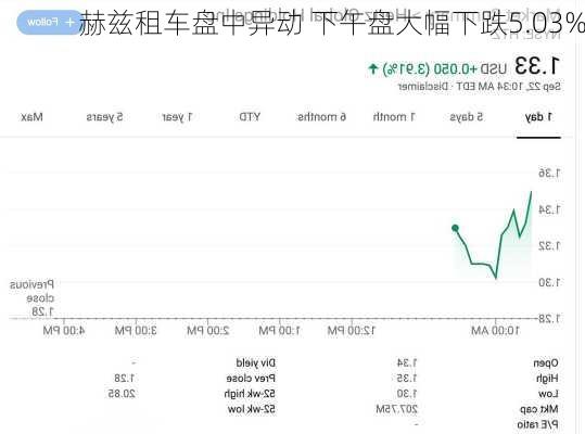 赫兹租车股价骤变！盘中快速跳水5.54%，跌至3.15美元