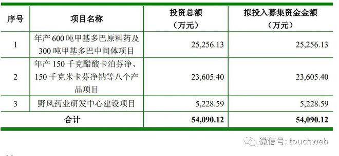 悦康药业上市四年，募投项目频延期，引关注！