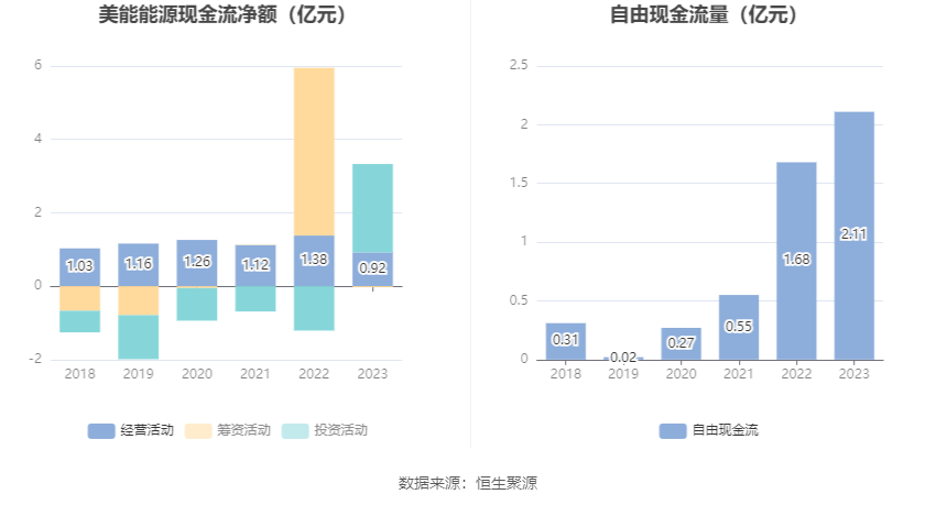 美能能源三季度营收大增33.12%，达1.13亿元新高