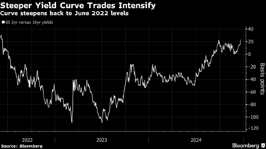 美债收益率曲线创2022年来最陡，市场预判明年或加息