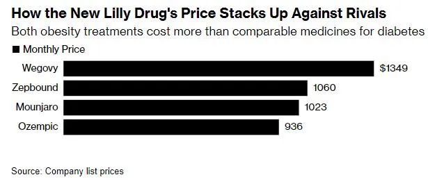 两年后，礼来减肥药Zepbound告别短缺，重归市场
