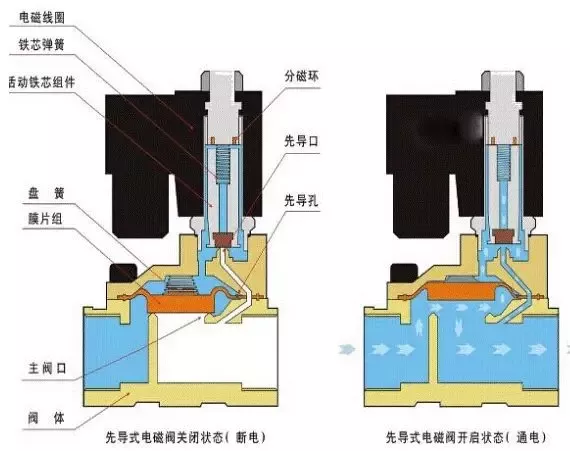 电磁阀冒烟现象解析