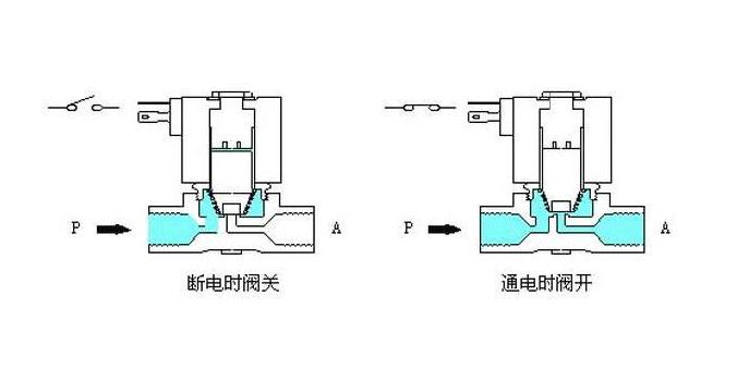 电磁阀参数详解