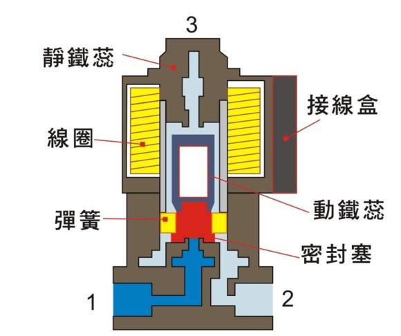 电磁阀不动作的原因解析