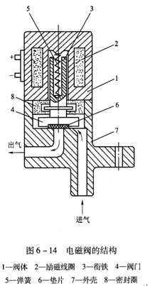 电磁阀气路图解析及应用探讨