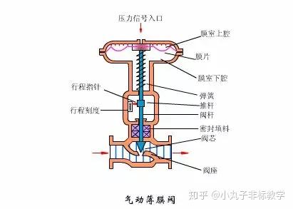 电磁阀配件分类及其应用