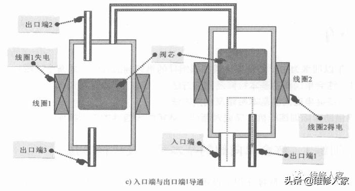 电磁阀的开启过程，理解与应用