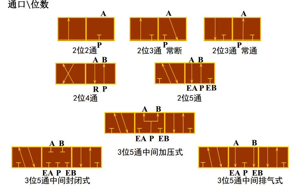 电磁阀几位几通详解