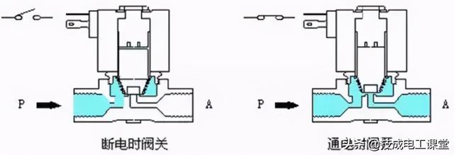 电磁阀的清理方法与注意事项