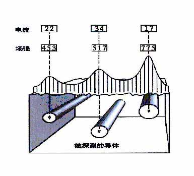 地埋电磁阀线的应用与技术探讨