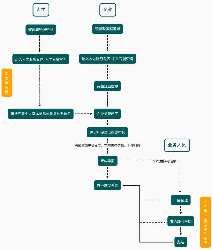 地方人才网站开发流程详解