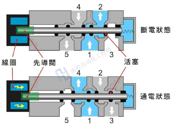 电磁阀YV，核心组件的工作原理与应用