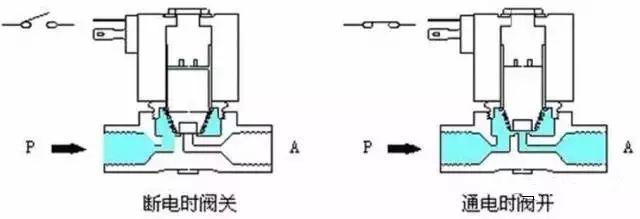 电磁阀、真空阀与节流阀，工业自动化的核心组件