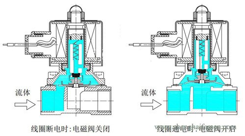 电磁阀行业融资趋势探析