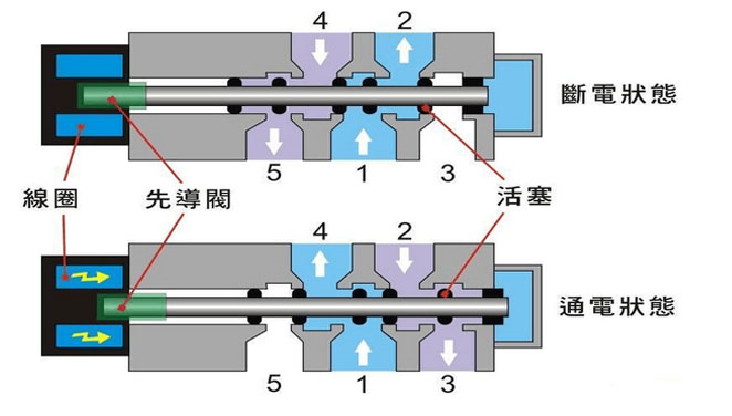 电磁阀换向阀工作原理解析