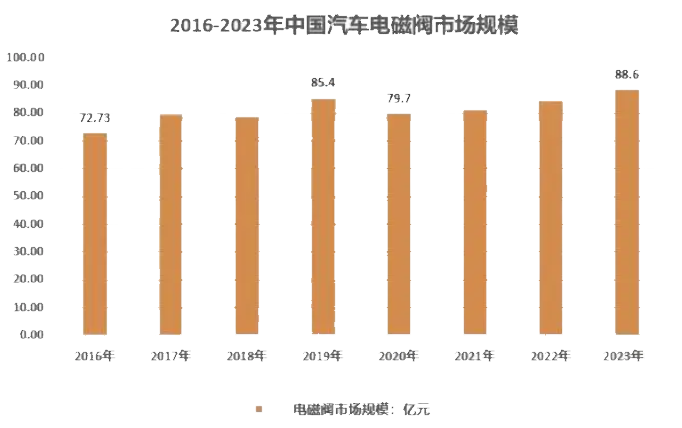 电磁阀的市价，市场分析与趋势预测