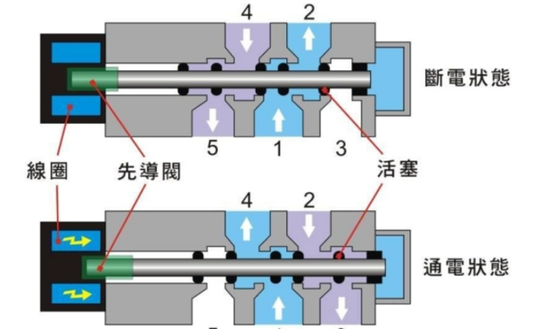 电磁阀双剪技术及其应用