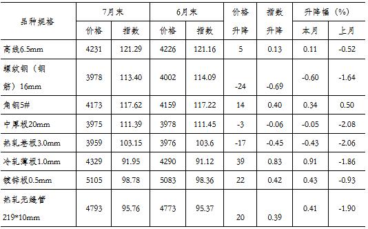 第六轮钢材价格走势图深度解析