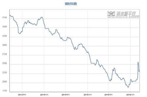 当前钢材价格走势图最新分析与展望