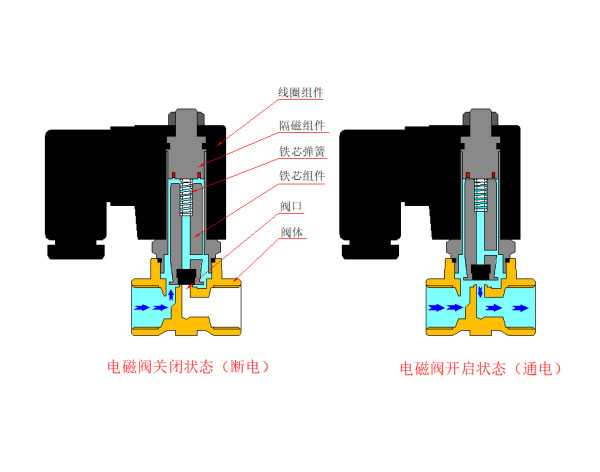 单相电磁阀工作原理