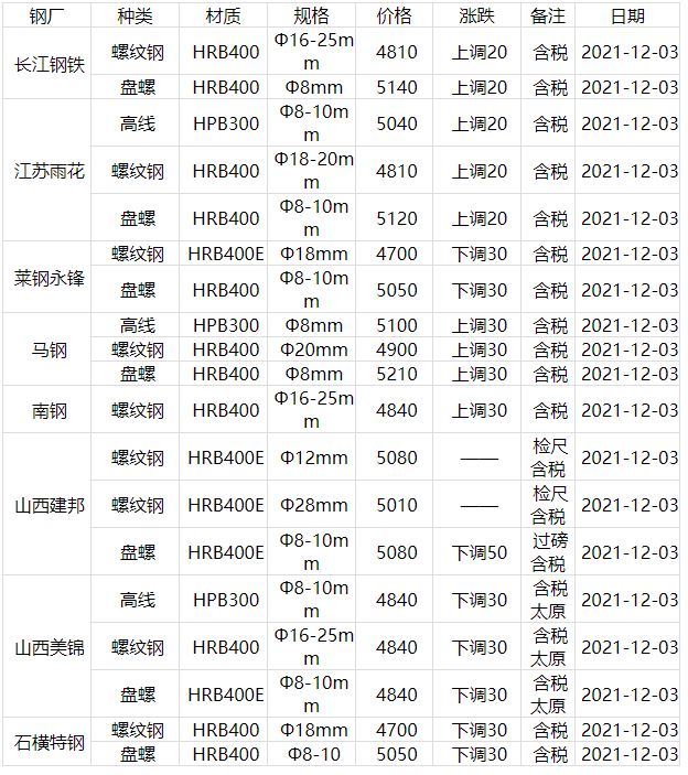 迪庆今日钢材价格表图片及分析