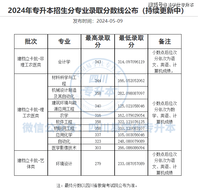 德阳建院专升本录取分数线详解