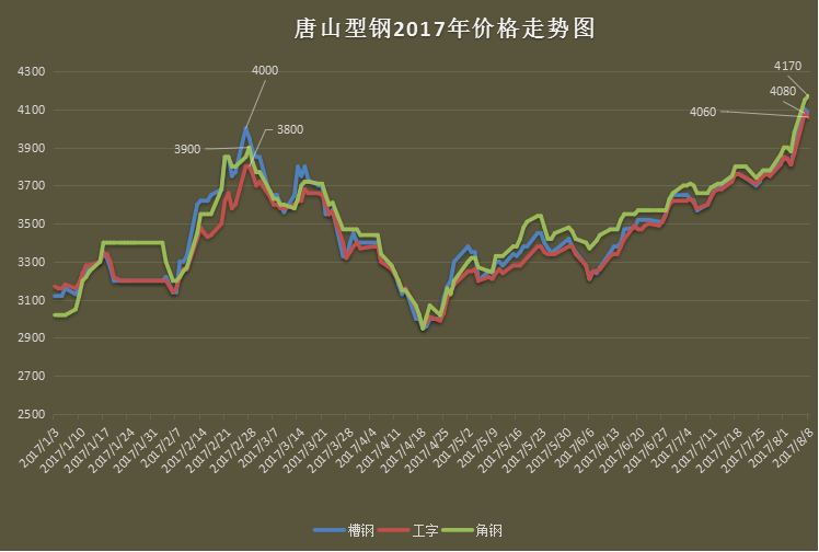 德宏角钢钢材价格走势图及其影响因素分析