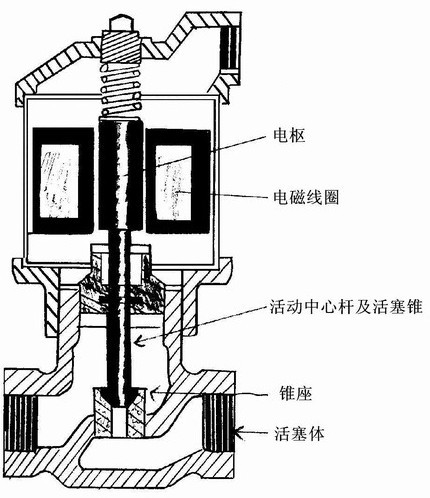 电磁阀的跳动方向与工作原理探讨