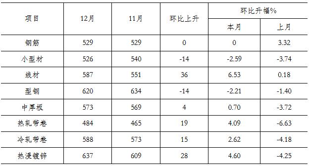 当前市场钢材价格走势图分析