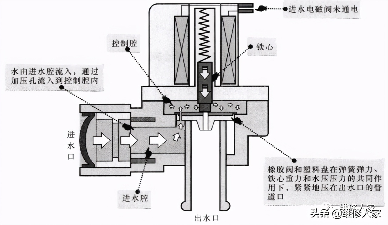 电磁阀线圈发热现象解析