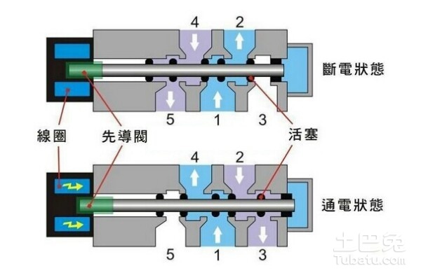 电磁阀冰堵现象及其解决方案