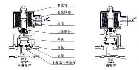 电磁阀的作用及原理