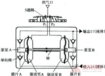 电磁阀改变气动，探索与应用