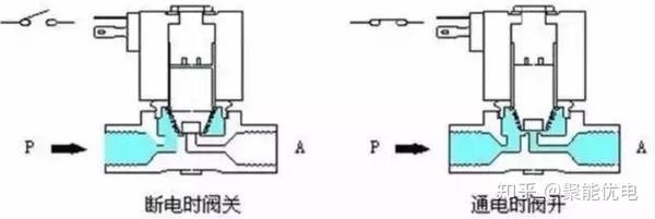 电磁阀控制气缸技术解析与操作视频指南