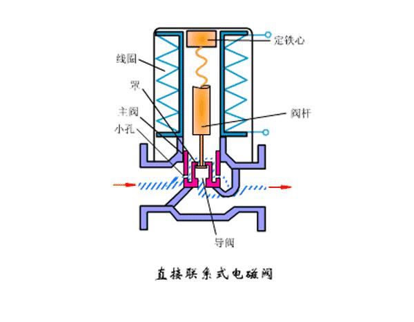 电磁阀的长大，探索与应用发展