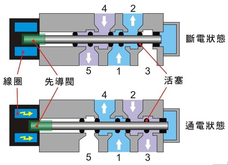 电磁阀与铁芯，深度解析其构造与功能