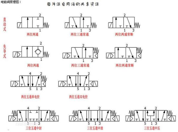 电磁阀好坏的判断与选择