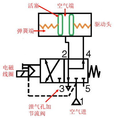 电磁阀侧漏现象及其解决方案