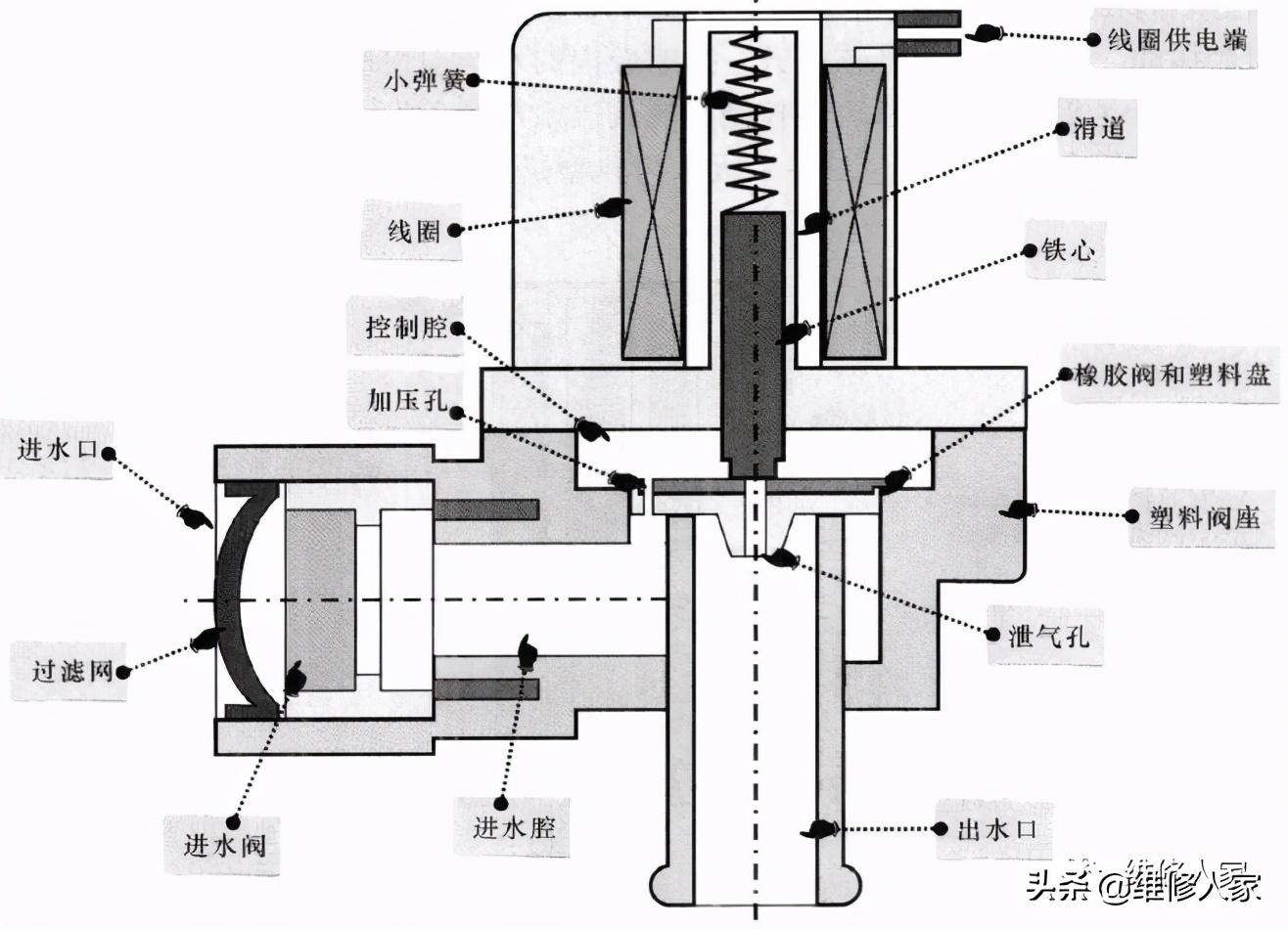 电磁阀水阀，技术原理与应用探讨