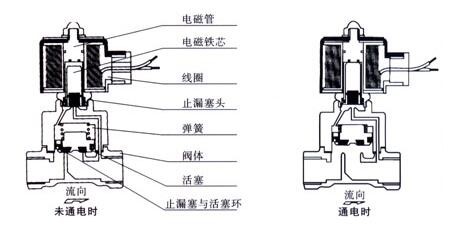 电磁阀与水锤现象的探究