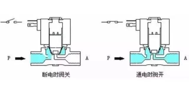 电磁阀不能打开的问题解析