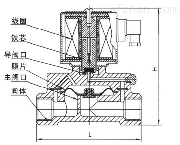 电磁阀DN150的应用及其优势分析