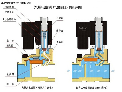 电磁阀在蒸汽环境中的应用及其重要性