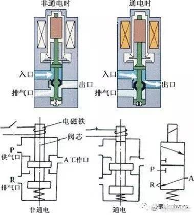 电磁阀结构及原理图详解