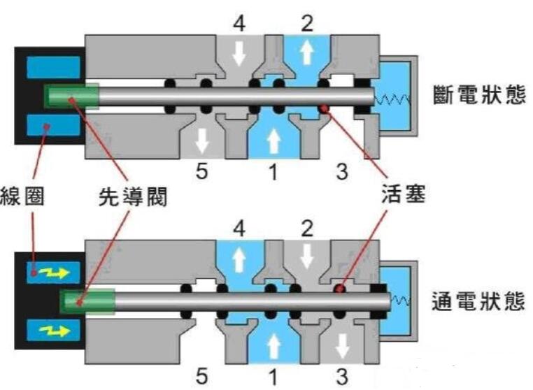 电磁阀接近开关的应用及其优势