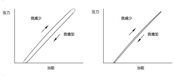 电磁阀磁滞现象及其影响