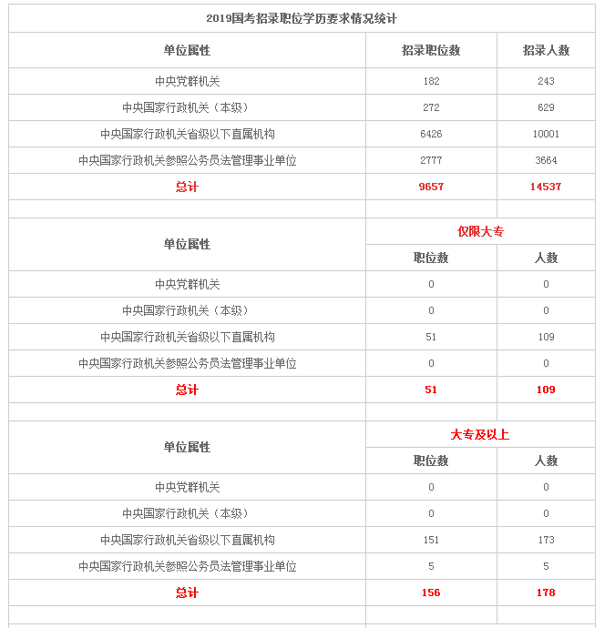 德安公务员报考条件与职位分析