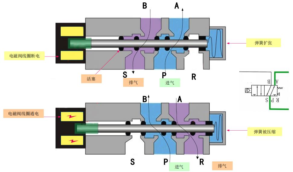 电磁阀控制气缸原理图详解