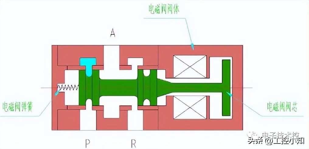 电磁阀图形，理解与应用